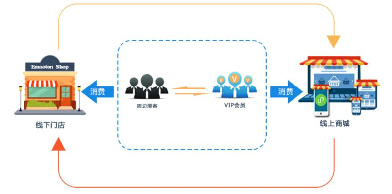 會員管理系統(tǒng)-會員線下線下營銷圖 會員管理系統(tǒng)-會員線下線下營銷圖